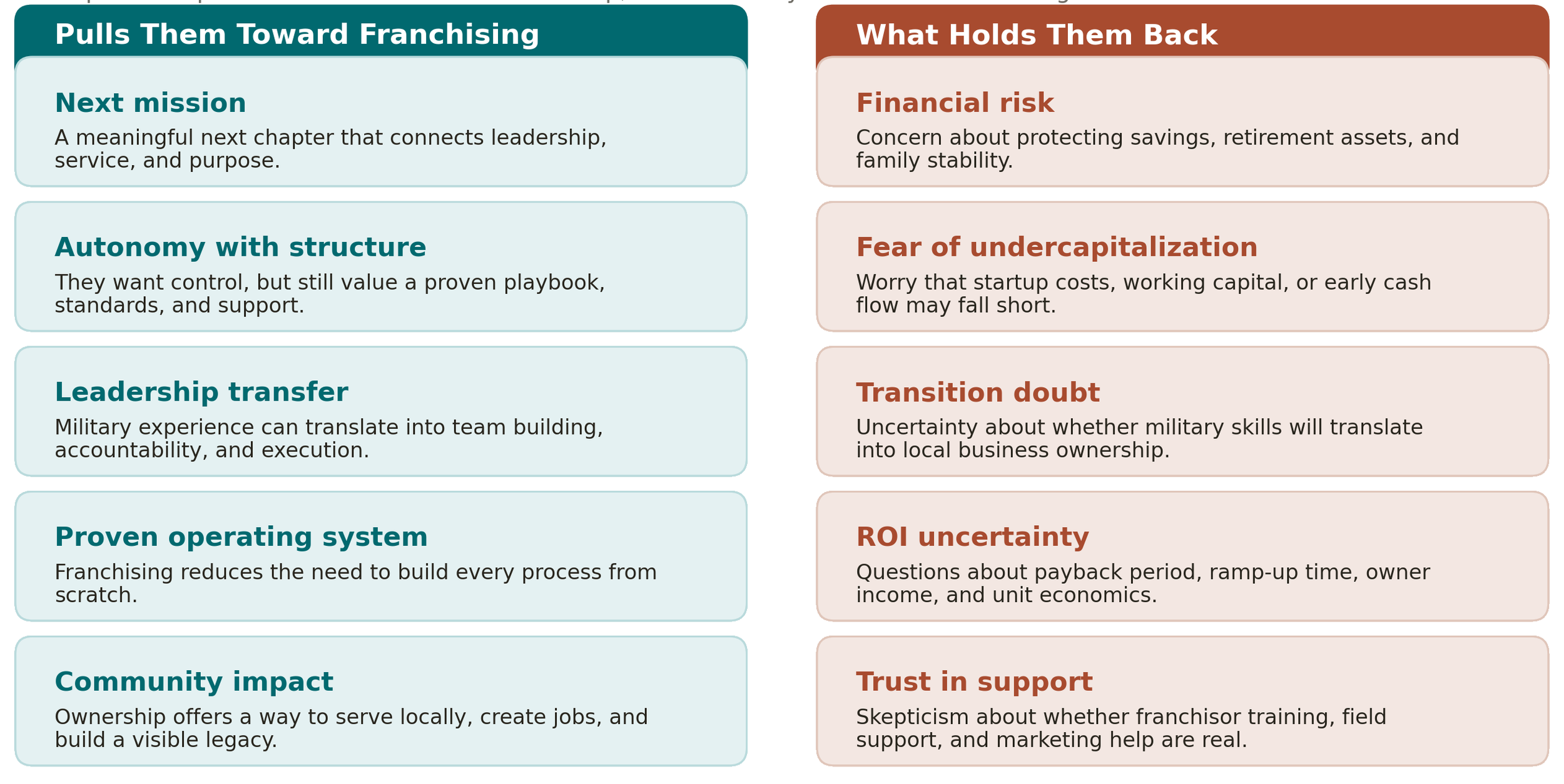 this is a two column graphic summarizing what pulls the veteran toward franchising, and what holds them back from committing to a franchise