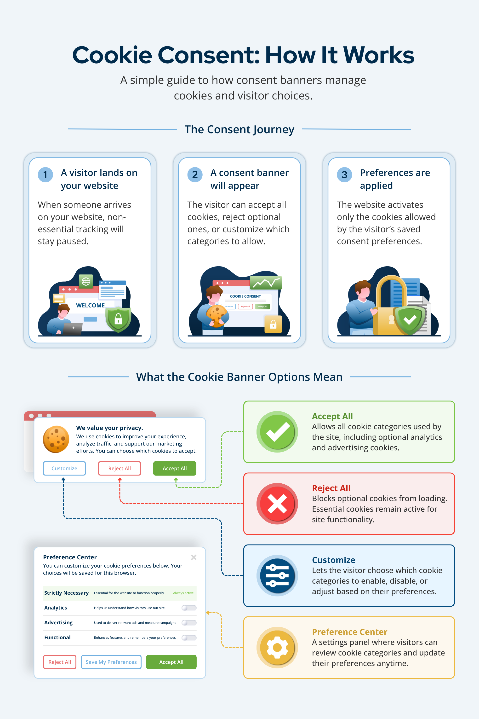 Cookie Consent: How It Works (And Why It Matters for Your Website)