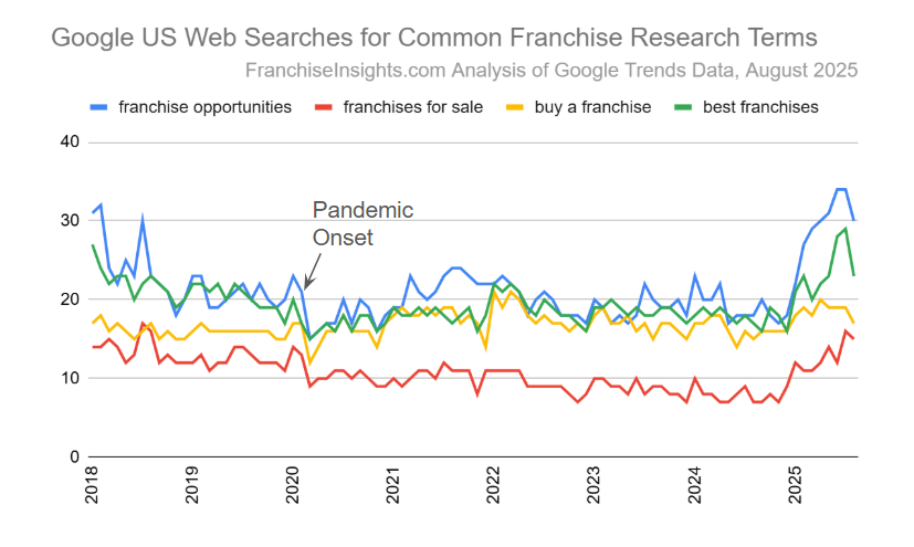 Line chart of Google US searches for franchise research terms from 2018 to 2025, with searches rising in 2025