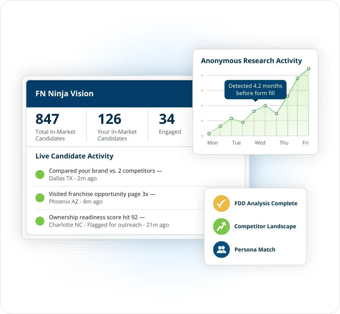 AI Discovery dashboard showing in-market franchise candidates, live candidate activity, and anonymous research detected months before a form fill