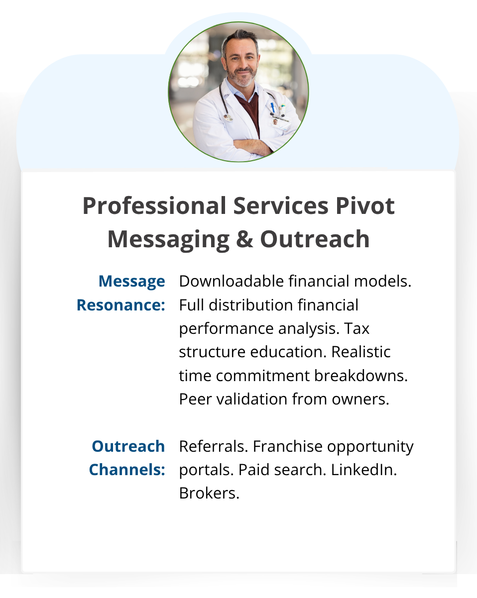 Professional Services Pivot messaging and outreach: financial models, tax structure education, and peer validation through referrals, portals, paid search, LinkedIn, and brokers