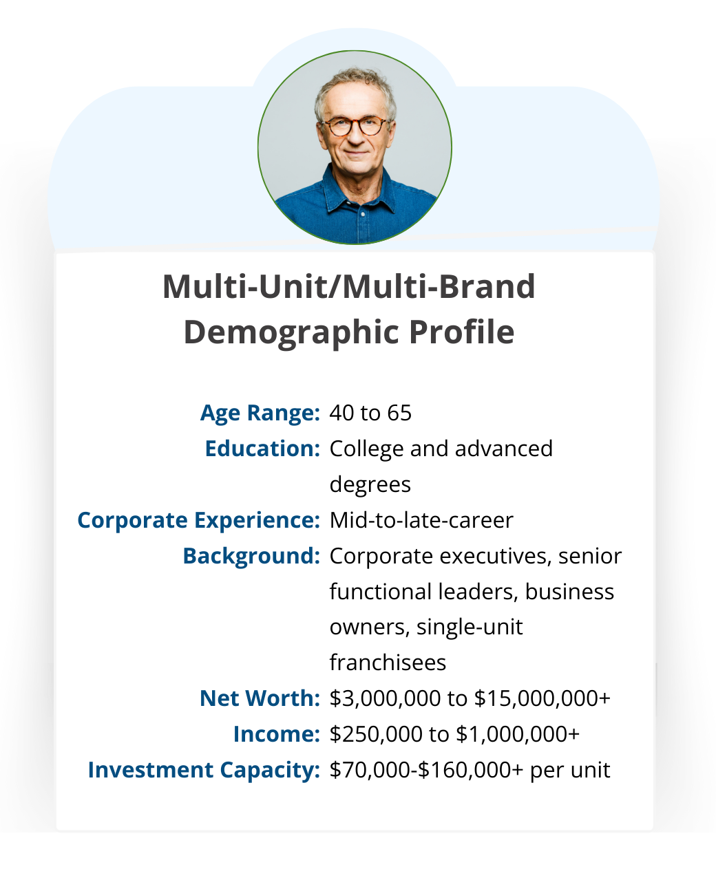 Multi-Unit/Multi-Brand demographic profile: ages 40 to 65, mid-to-late career, net worth $3 to $15 million+, investment capacity $70,000 to $160,000+ per unit