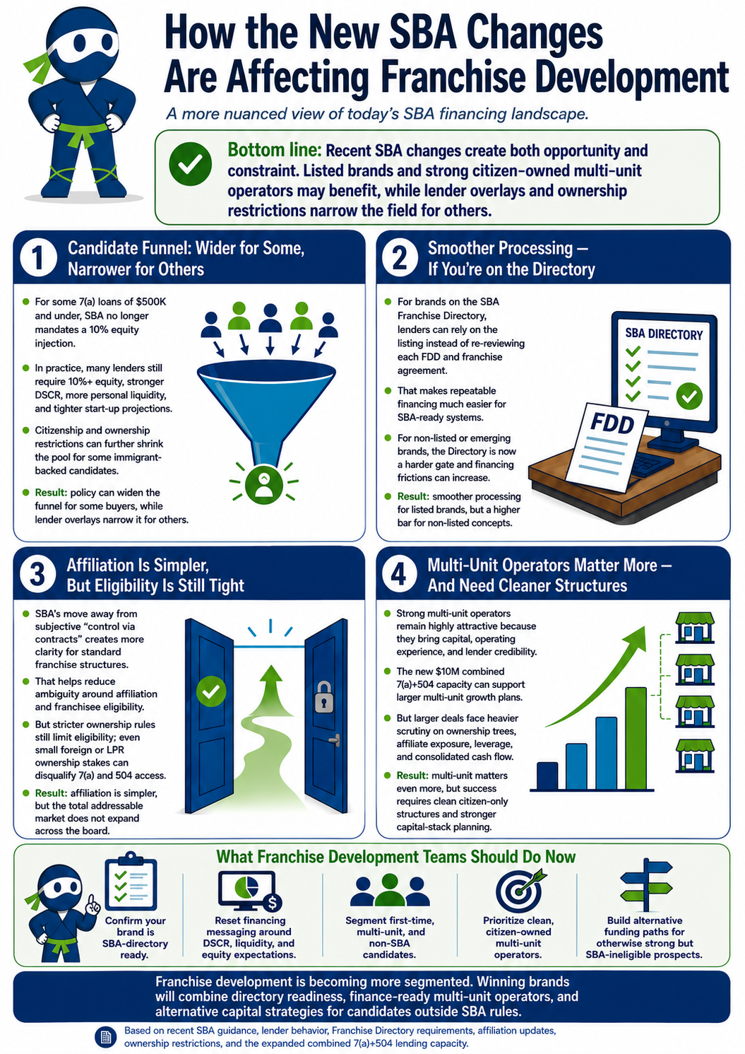 Infographic on how the new SBA changes affect franchise development, covering the candidate funnel, the SBA Franchise Directory, affiliation rules, and multi-unit operators