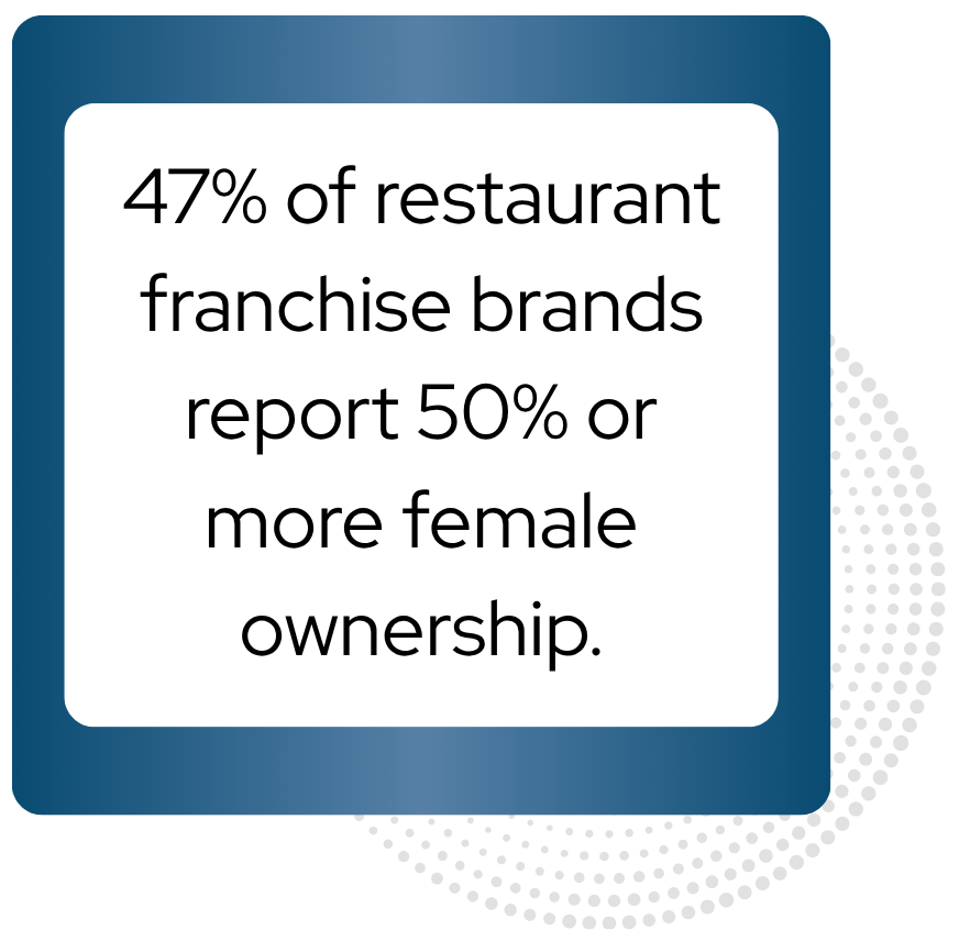 Blue box with quote about women ownership of restaurant franchise locations