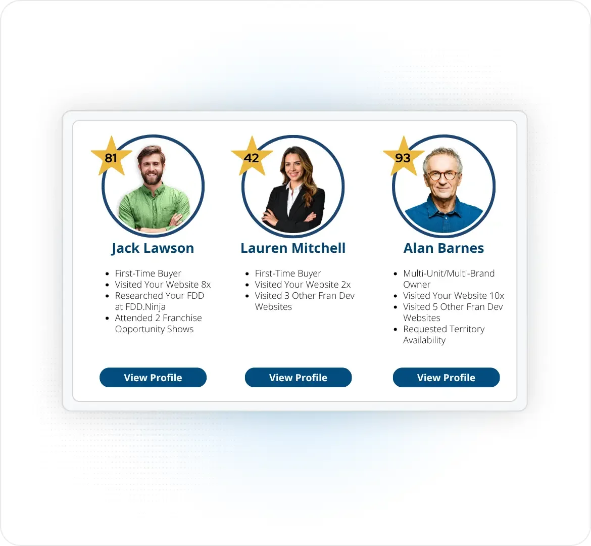 Three sample franchise candidate profiles ranked by Ninja Score, comparing first-time buyers and a multi-unit owner by research activity