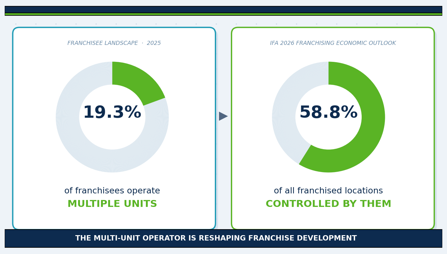 IFA 2026 outlook: 19.3% of franchisees operate multiple units and control 58.8% of all franchised locations