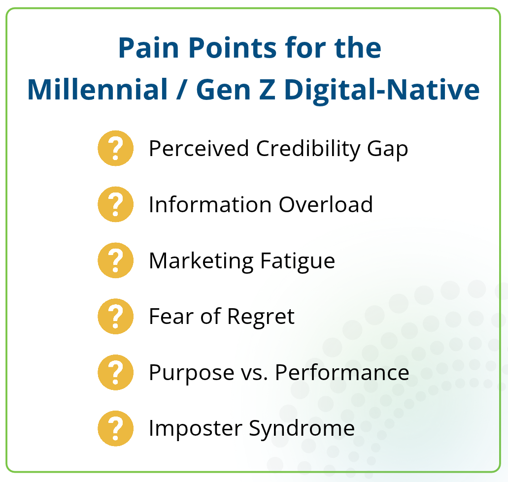 Pain points for the Millennial / Gen Z Digital-Native: perceived credibility gap, information overload, marketing fatigue, fear of regret, purpose vs. performance, and imposter syndrome