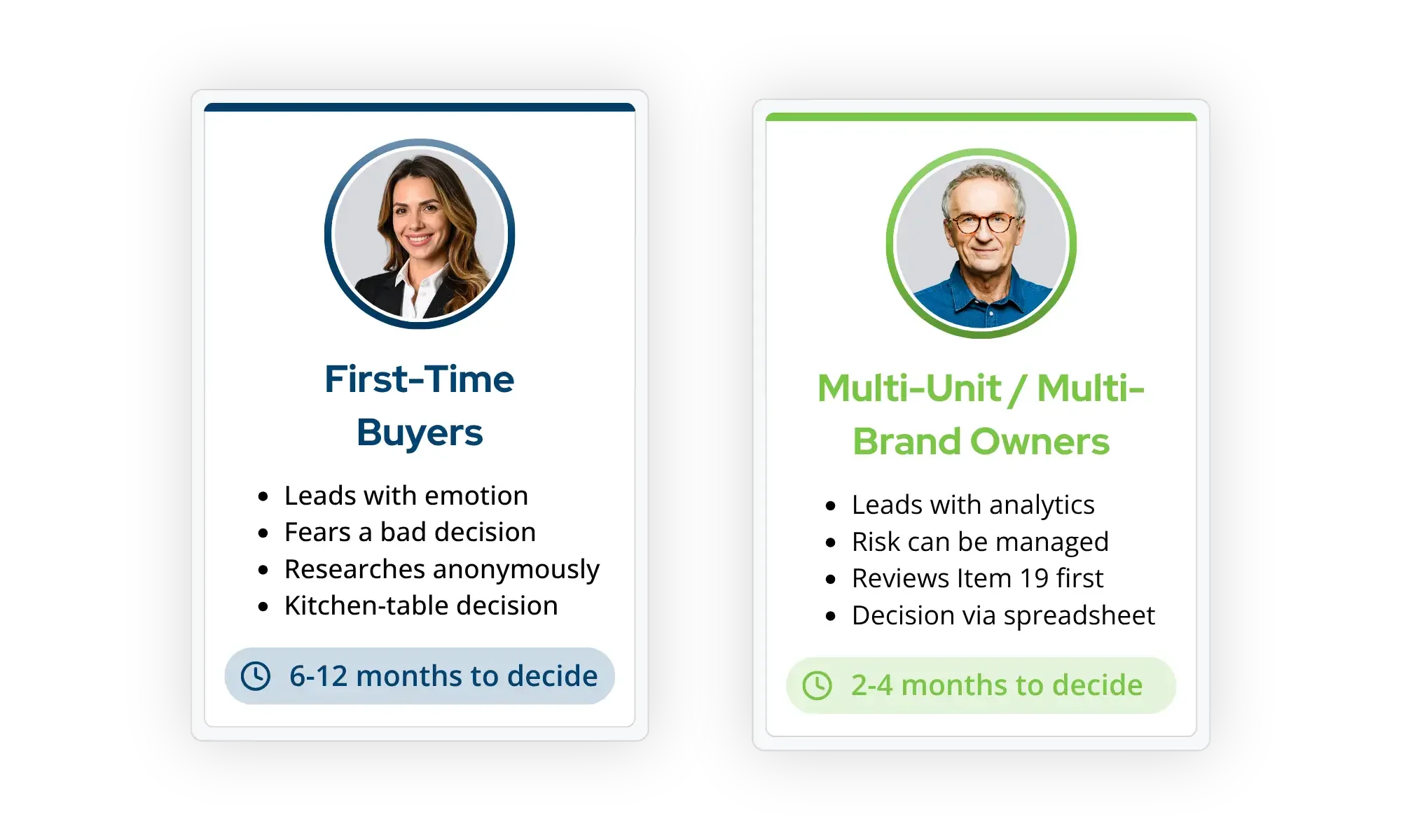Comparison of first-time franchise buyers, who take 6 to 12 months to decide, and multi-unit or multi-brand owners, who take 2 to 4 months