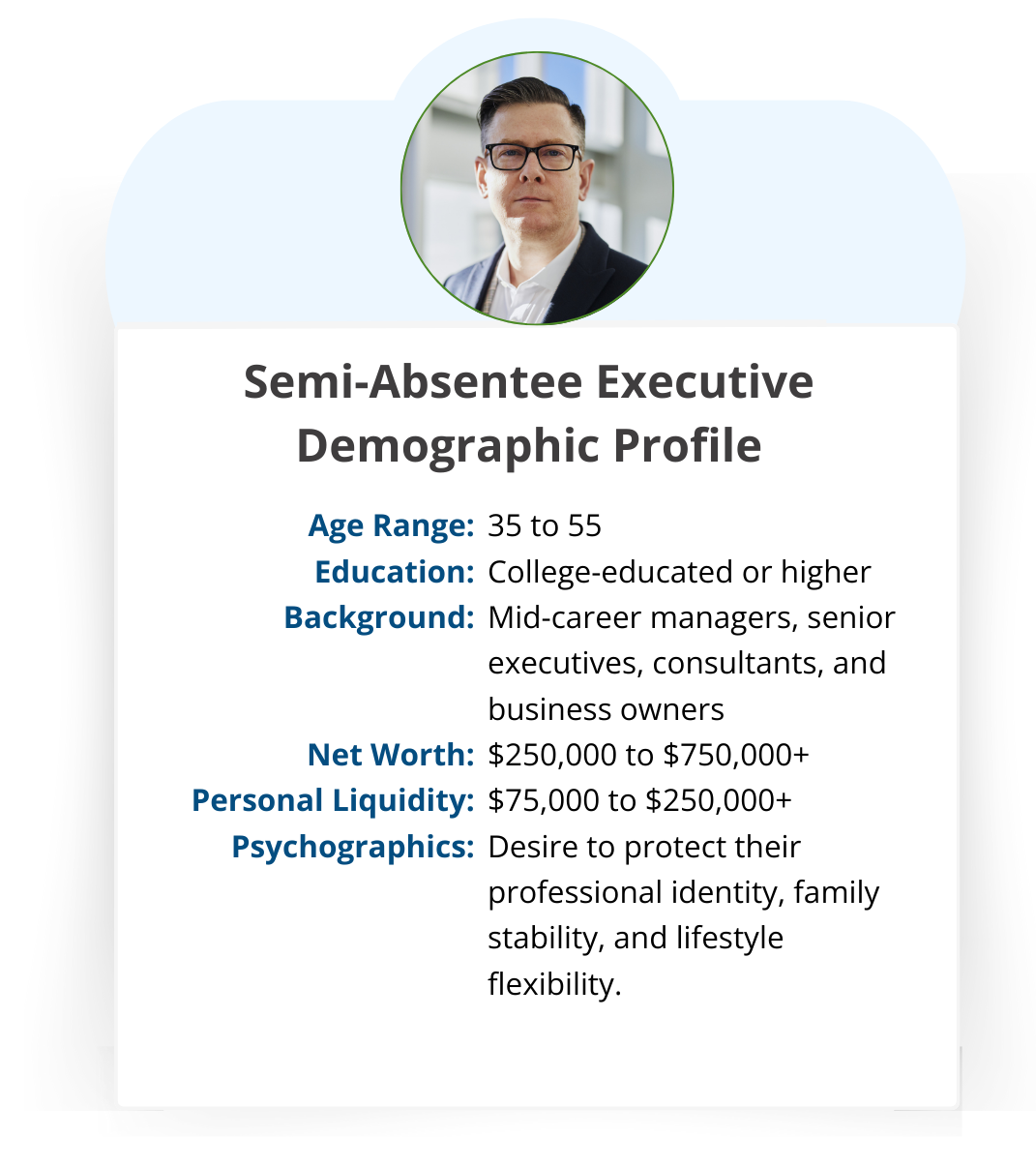 Semi-Absentee Executive demographic profile: ages 35 to 55, mid-career managers and executives, net worth $250,000 to $750,000+, liquidity $75,000 to $250,000+