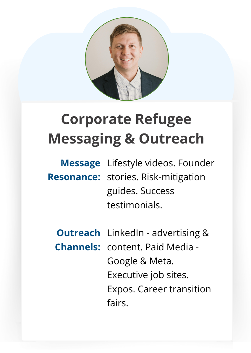 Corporate Refugee messaging and outreach: lifestyle videos, founder stories, and risk-mitigation guides through LinkedIn, paid media, executive job sites, and career fairs