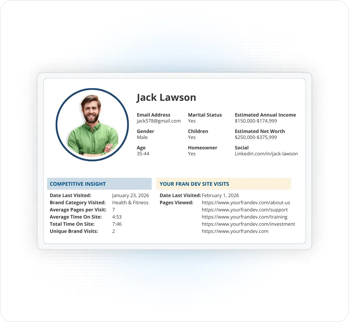Sample franchise candidate profile showing demographics, estimated income and net worth, brand categories researched, and franchise website visits
