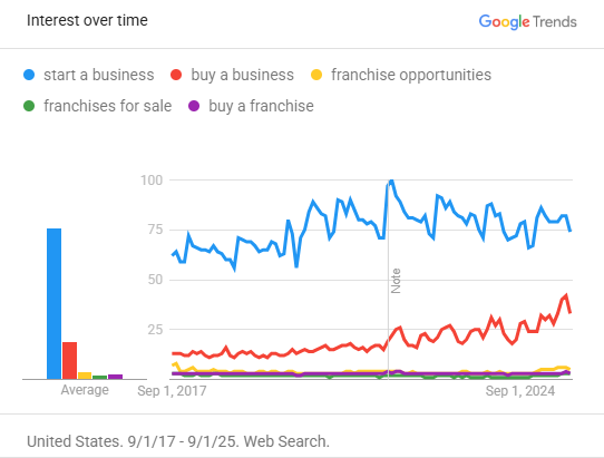 Google Trends chart from 2017 to 2025 showing searches for start a business far ahead of buy a business and franchise terms