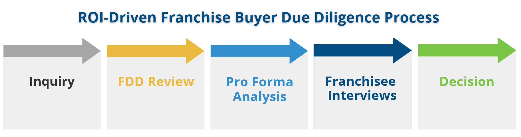 ROI-Driven Buyer due diligence process: inquiry, FDD review, pro forma analysis, franchisee interviews, and decision