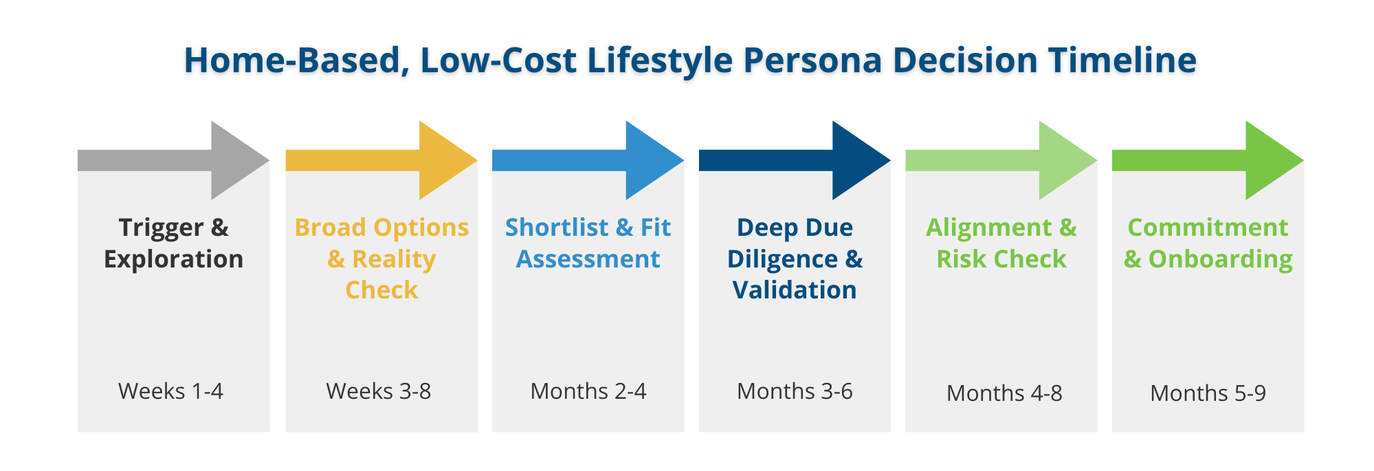 Home-Based, Low-Cost Lifestyle Seeker decision timeline: six stages from trigger and exploration to commitment and onboarding over about nine months