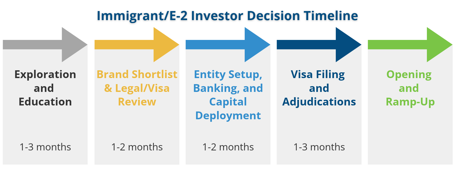 Immigrant/E-2 Investor decision timeline: exploration, brand shortlist and visa review, entity setup, visa filing, then opening and ramp-up