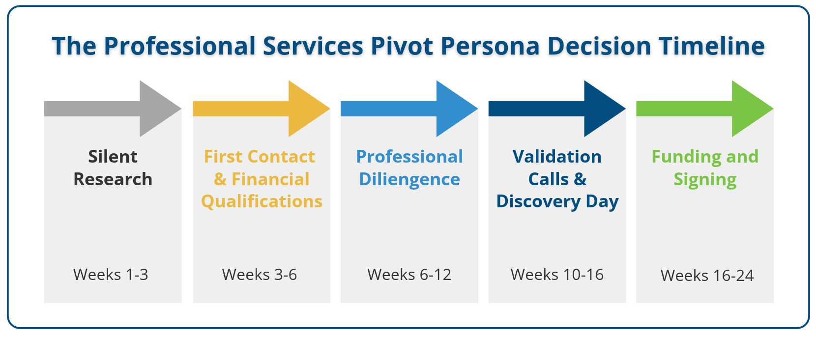 Professional Services Pivot decision timeline: silent research, first contact, professional diligence, validation calls and Discovery Day, then funding and signing over 16 to 24 weeks