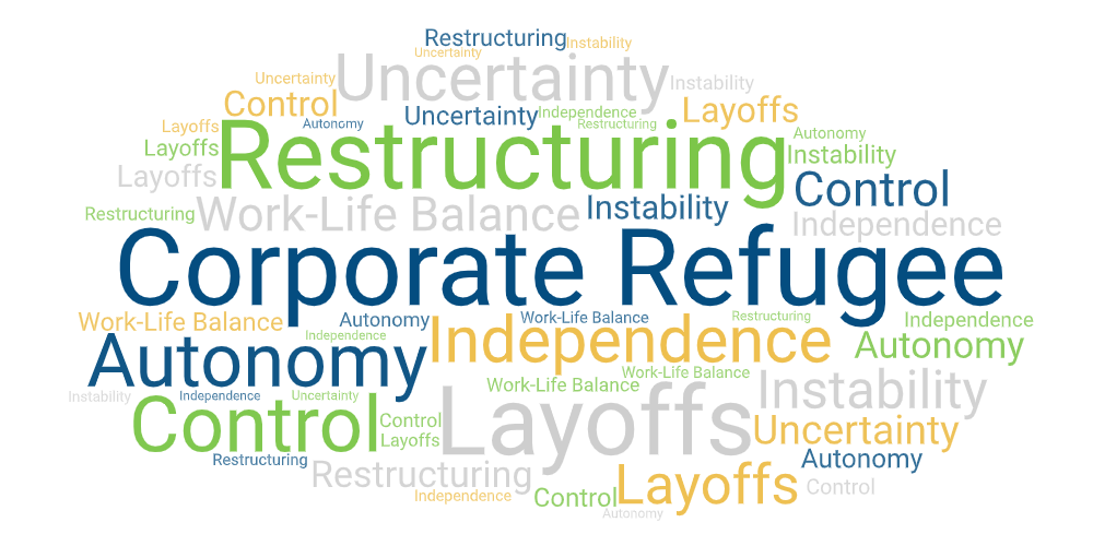 Word cloud for the Corporate Refugee persona featuring restructuring, layoffs, autonomy, independence, control, and work-life balance