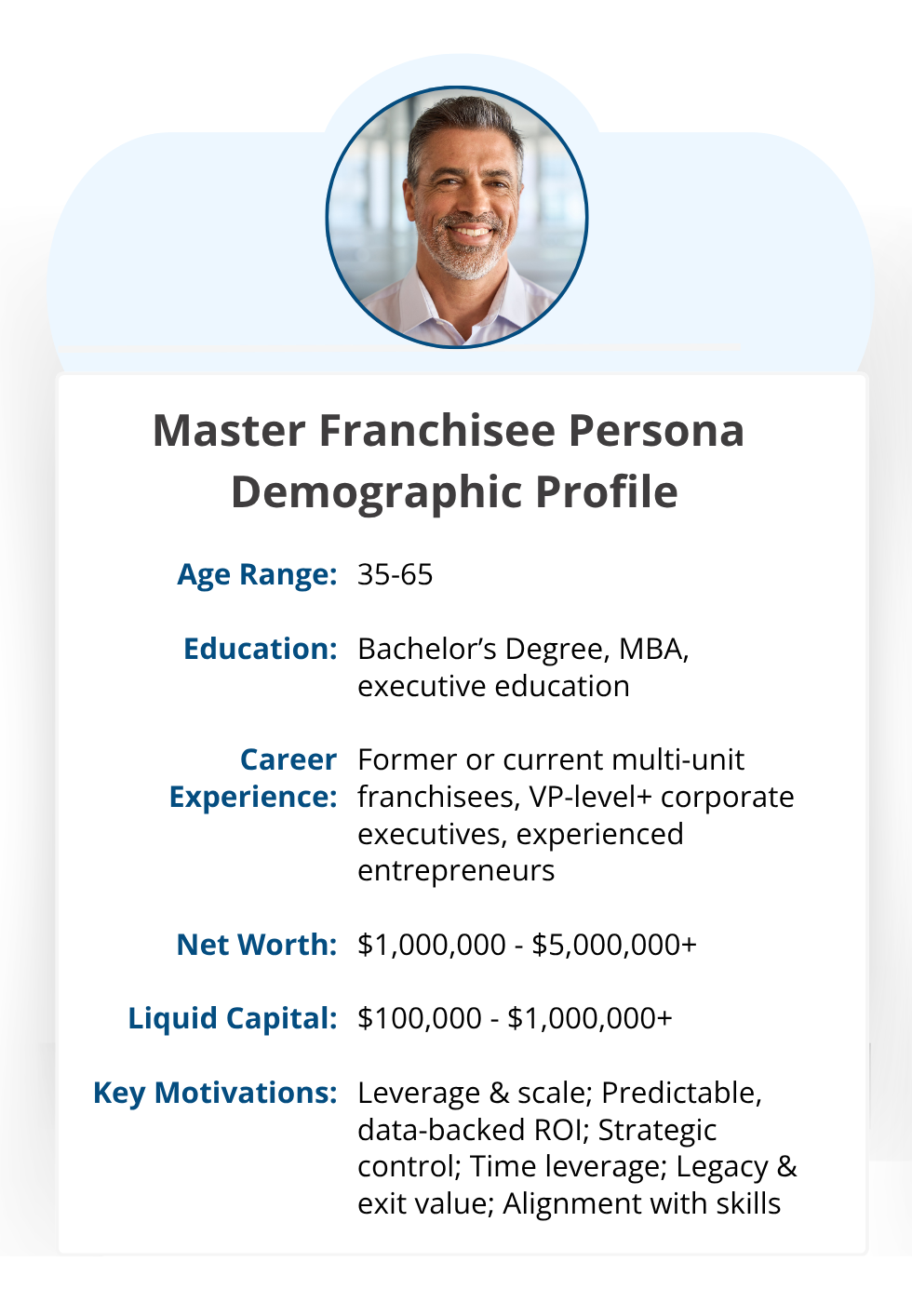 Master Franchisee demographic profile: ages 35 to 65, MBA or executive education, net worth $1 to $5 million+, liquid capital $100,000 to $1 million+