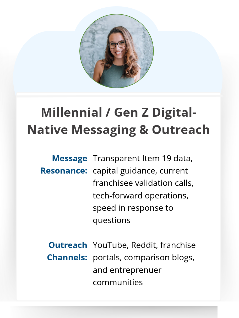 Millennial / Gen Z Digital-Native messaging and outreach: transparent Item 19 data, capital guidance, and validation calls through YouTube, Reddit, franchise portals, comparison blogs, and entrepreneur communities