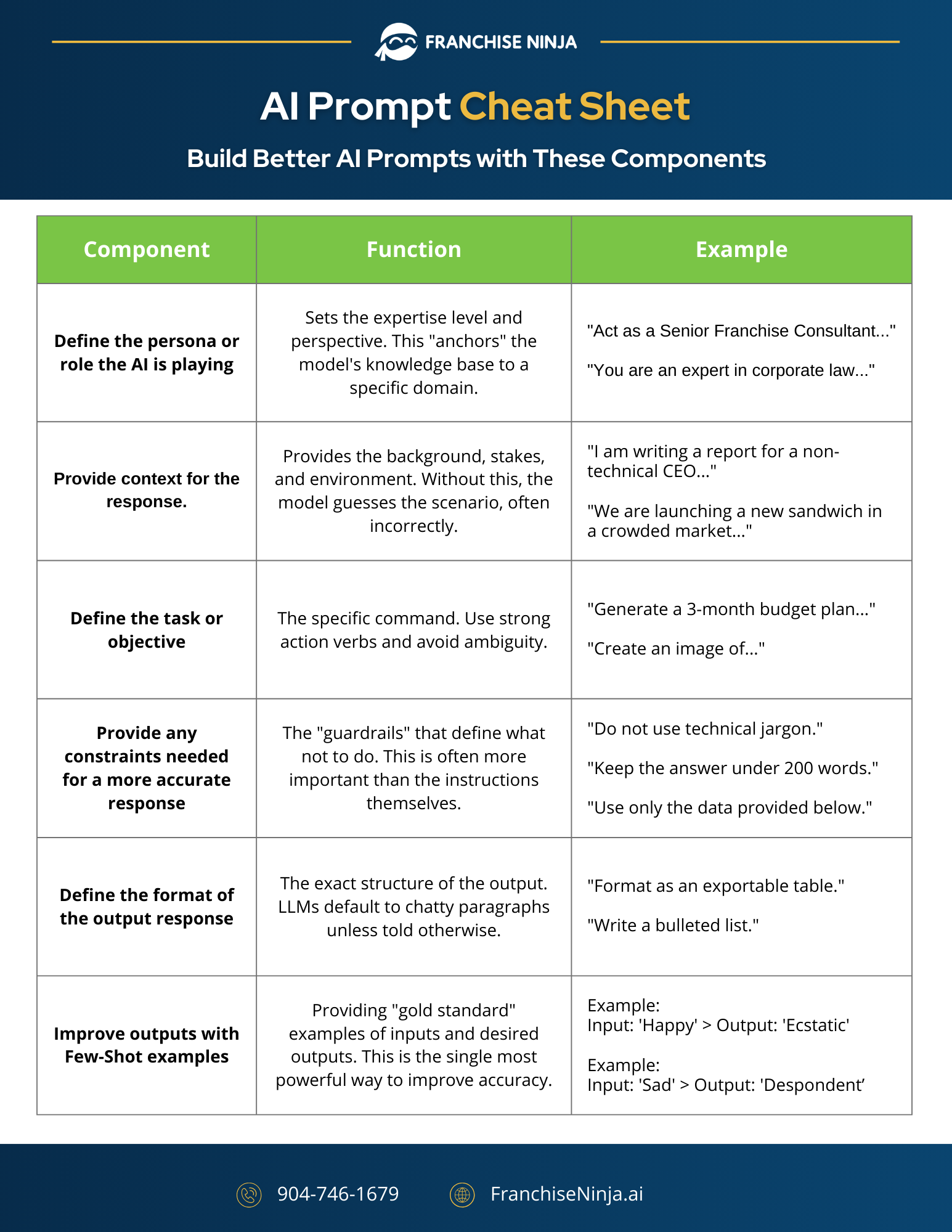 Franchise Ninja AI Prompt Cheat Sheet showing six prompt components: persona, context, task, constraints, output format, and few-shot examples