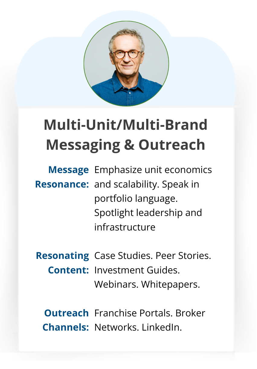 Multi-Unit/Multi-Brand messaging and outreach: unit economics and scalability through case studies, peer stories, and investment guides on franchise portals, broker networks, and LinkedIn