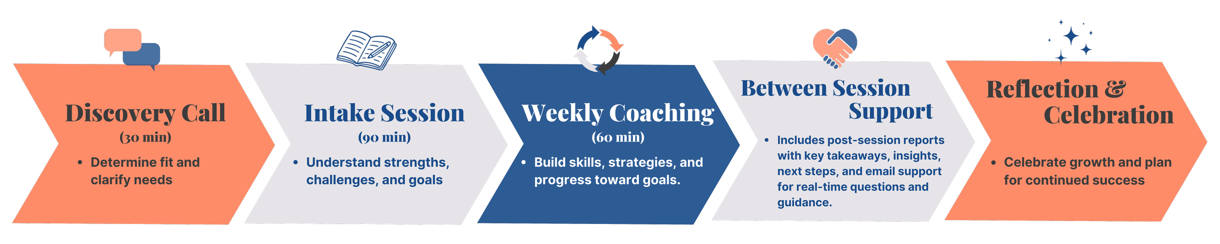 Step-by-step parent coaching framework showing discovery call, intake session, weekly coaching, between-session support, and reflection.