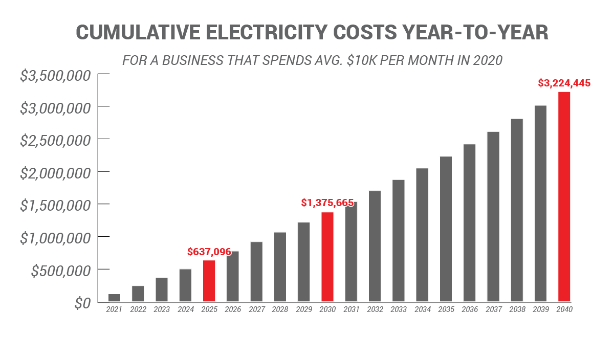 Bar chart depicting cumulative electricity costs from 2021 to 2040, with costs rising each year. Key costs highlighted in red for the years 2025, 2030, 2031, 2040, showing significant increases.