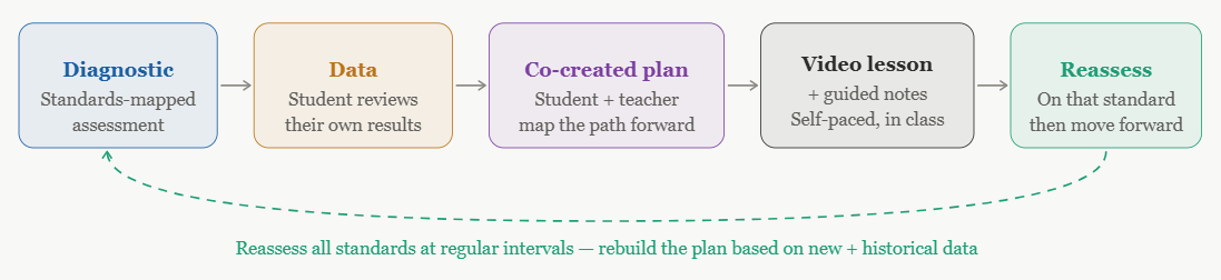 Learning Cycle