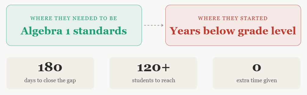 Standards gap and time frame
