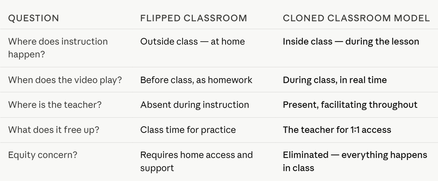Flipped classroom vs. Cloned Classroom Model (CCM)