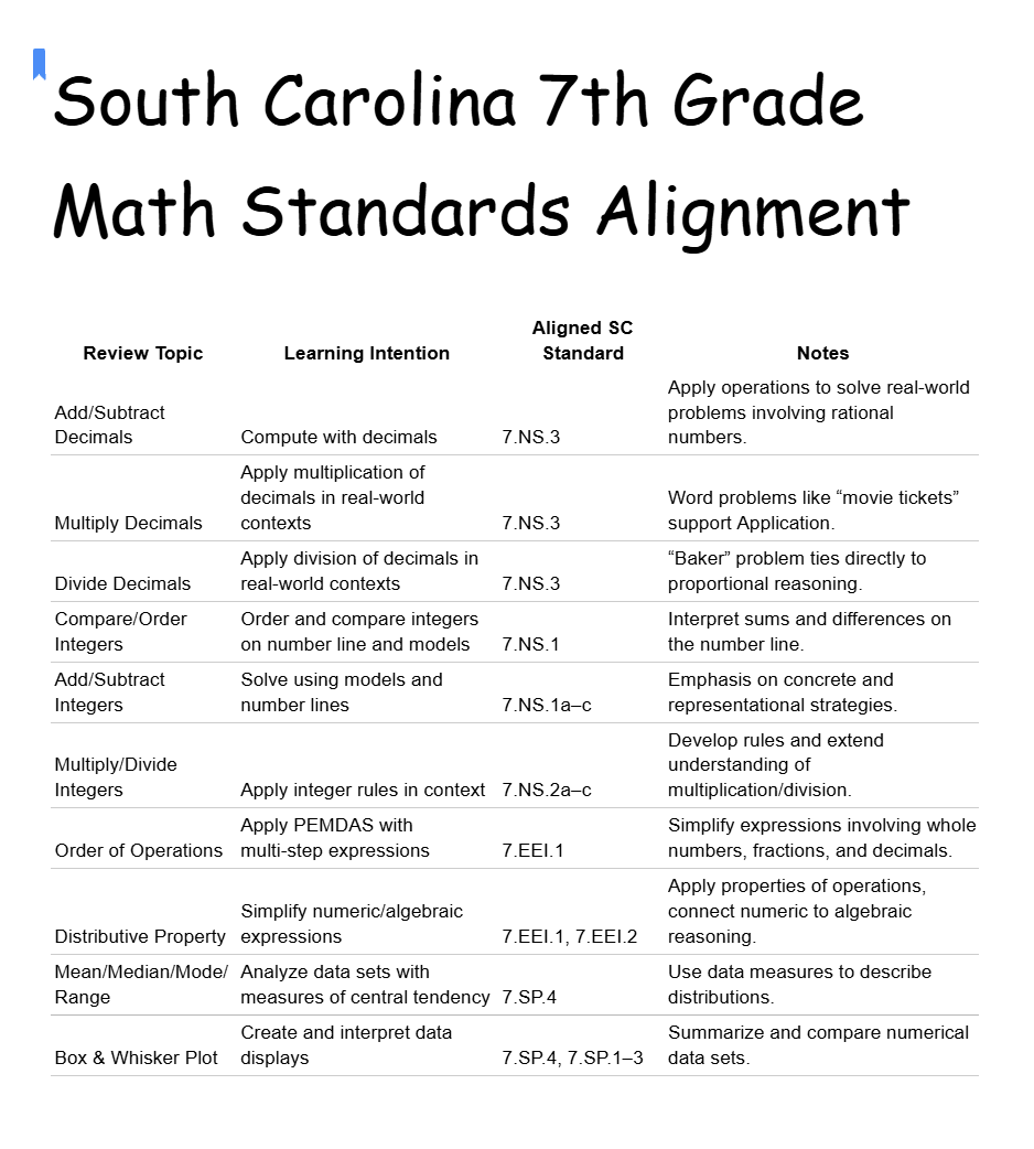 South Carolina 7th Grade Math Standards Alignment