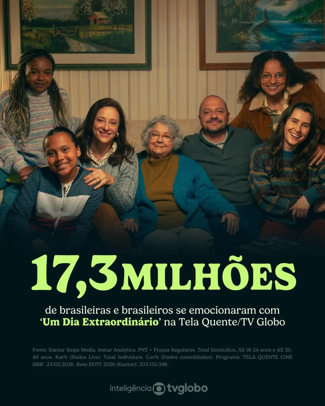 17,3 milh&otilde;es de brasileiras e brasileiros!
Esse &eacute; o p&uacute;blico de UM DIA EXTRAORDIN&Aacute;RIO na Tela Quente / TV Globo nesta segunda, 23 de Fevereiro 

Recebemos os dados consolidados da Intelig&ecirc;ncia da TV Globo e estamos mu