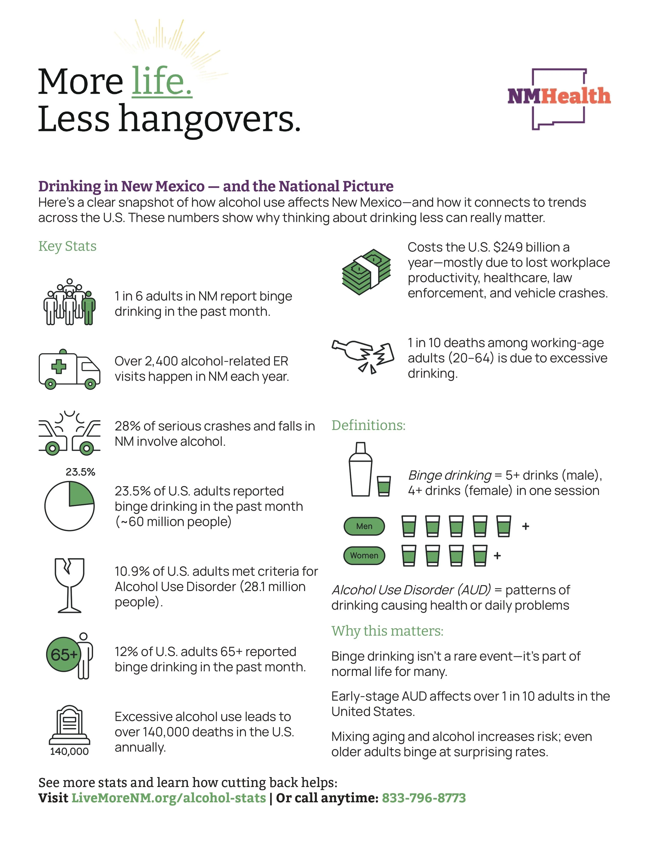 Title: More life. Less hangovers. Logo of NMHealth. The infographic discusses alcohol use in New Mexico and its impact on health and economy. It includes key statistics such as 1 in 6 adults binge drink, over 2,400 alcohol-related ER visits, and 10.9