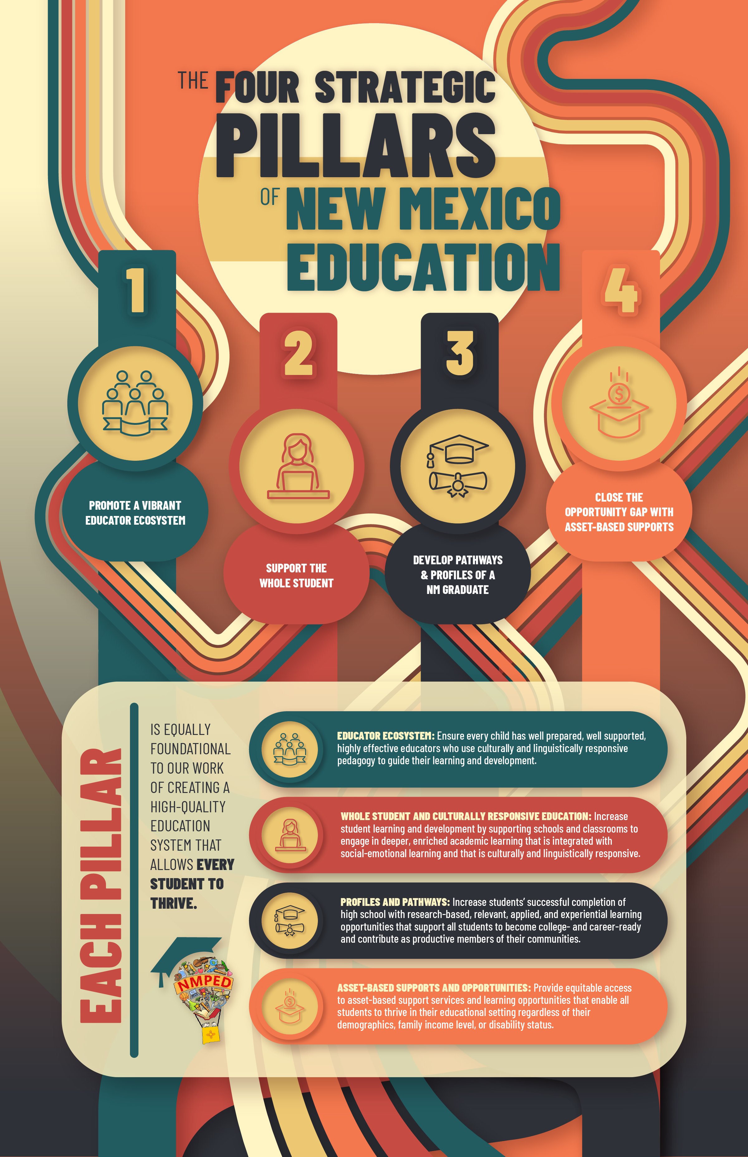 Infographic outlining the four strategic pillars of New Mexico education, including promoting a vibrant educator ecosystem, supporting the whole student, developing pathways and profiles of graduate, and closing the opportunity gap with asset-based s