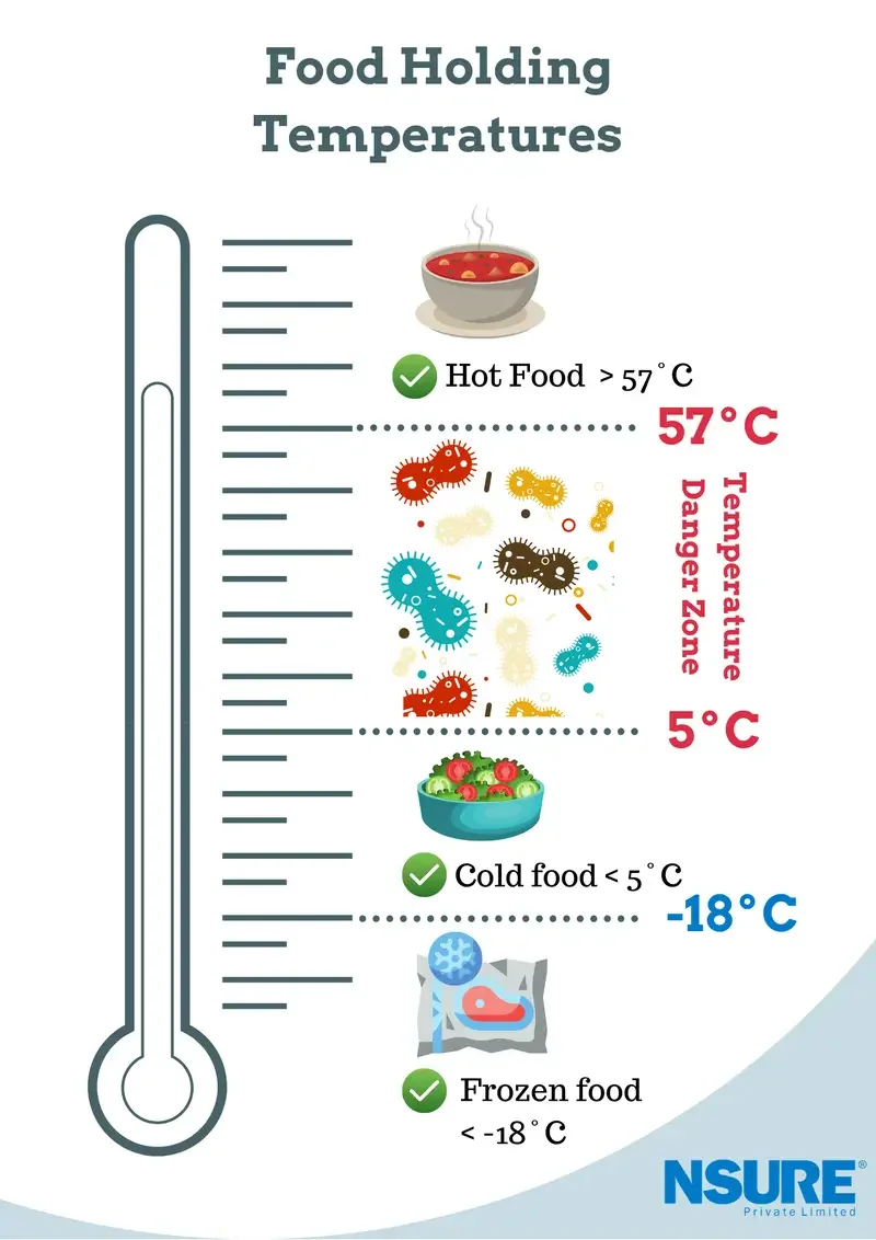 Temperature holdings and what heat or cooling is safe