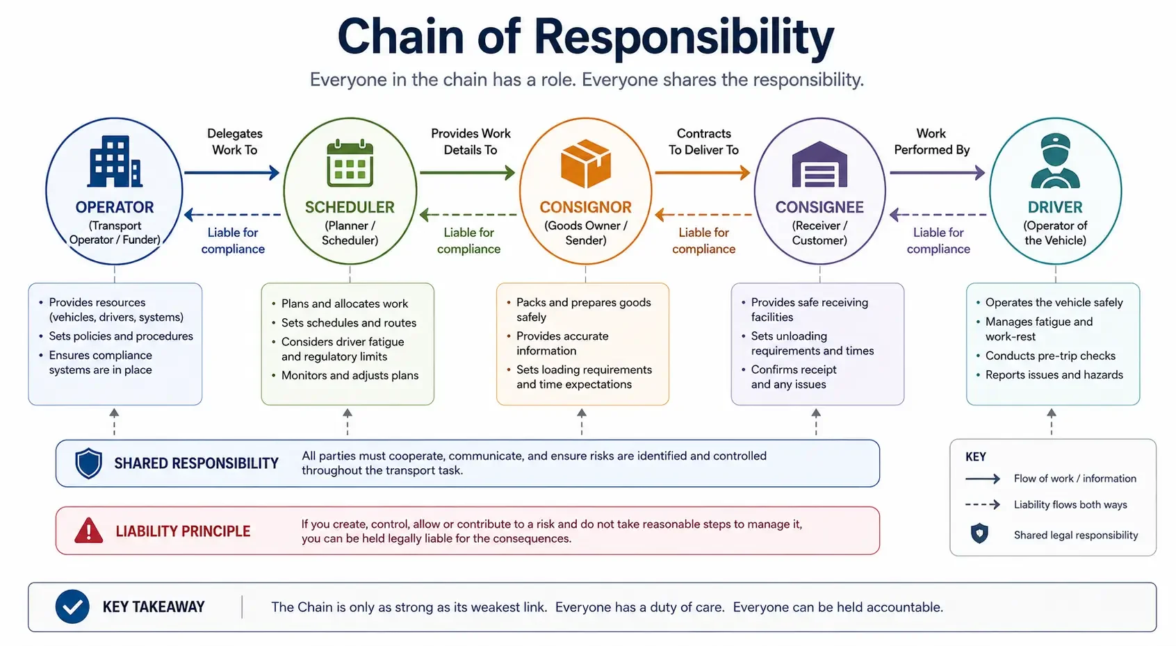 How liability flows through the suplly chain under the chain of responsibility