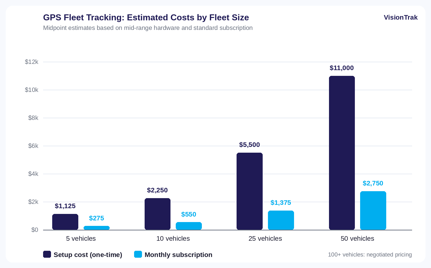 Cost Chart with estimated costs of fleet size