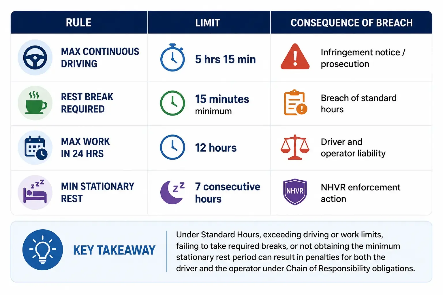 Standard amount of hours and obligations for fatigue management in Australia