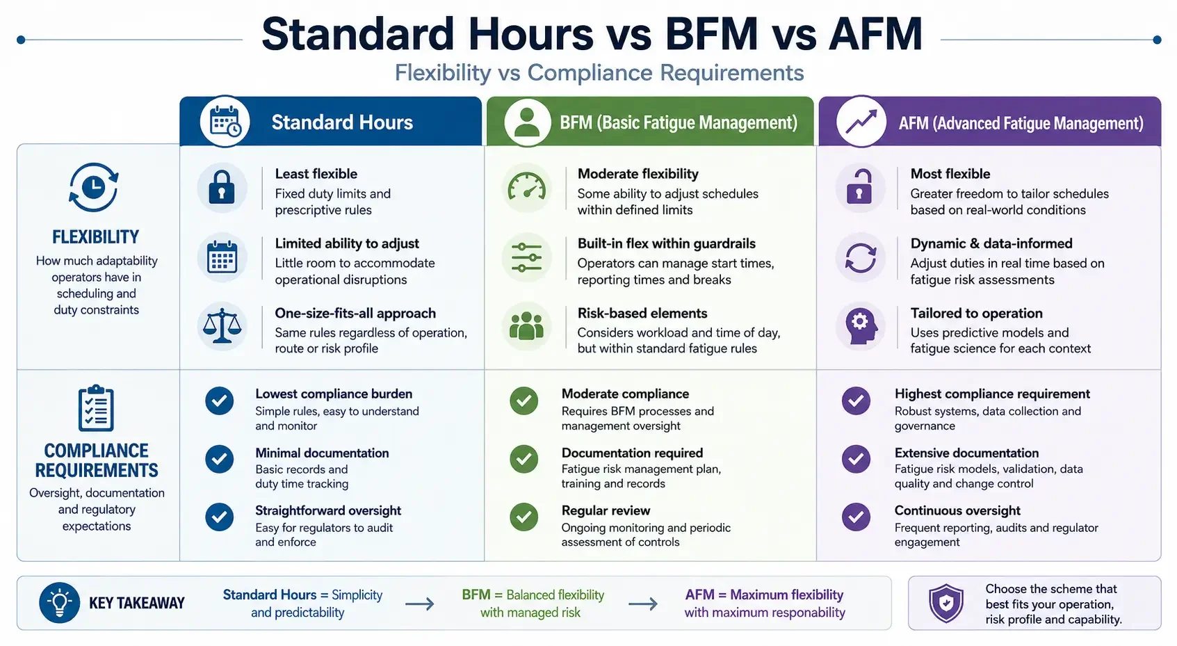 Comparison of Australia's three heavy vehicle fatigue management schemes: Includes Standard Hours, Basic Fatigue Management and Advanced Fatigue Management