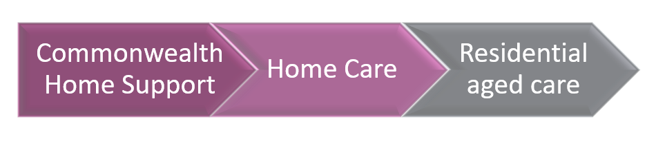 Overview of aged care