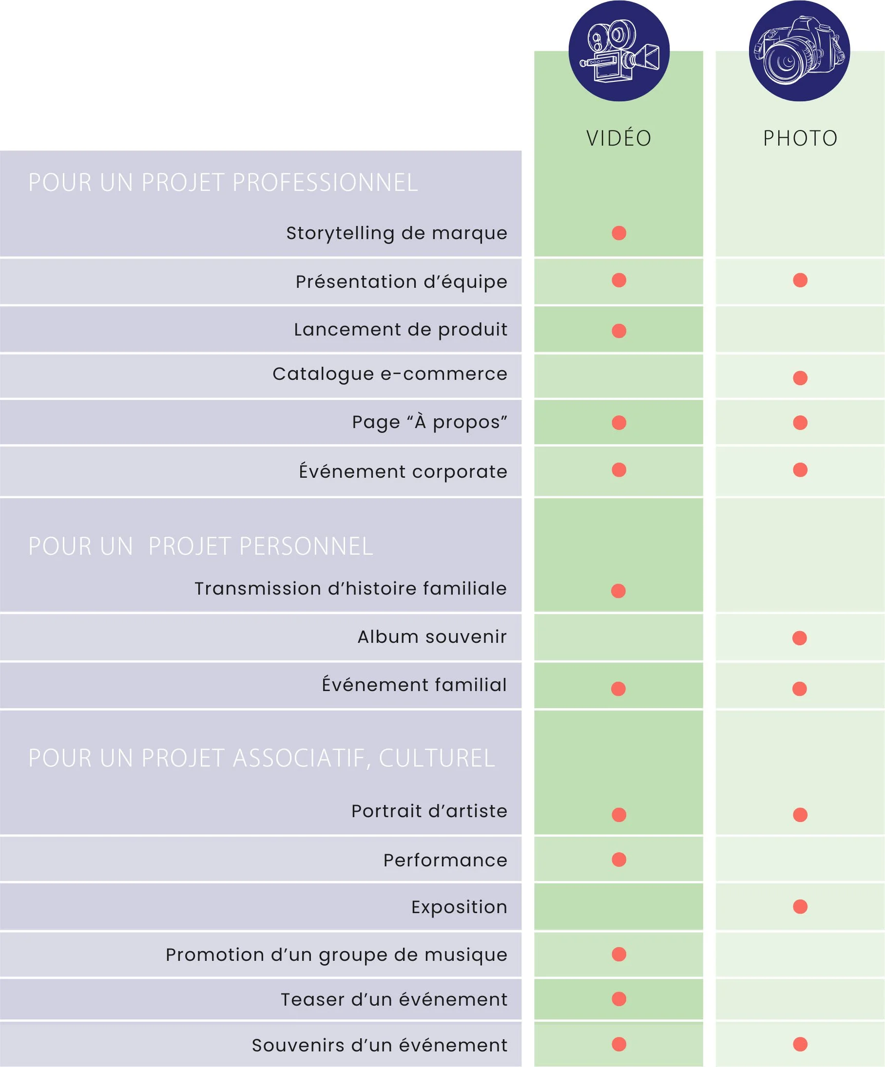 tableau permettant de comparer les avantages de la vidéo et de la photo