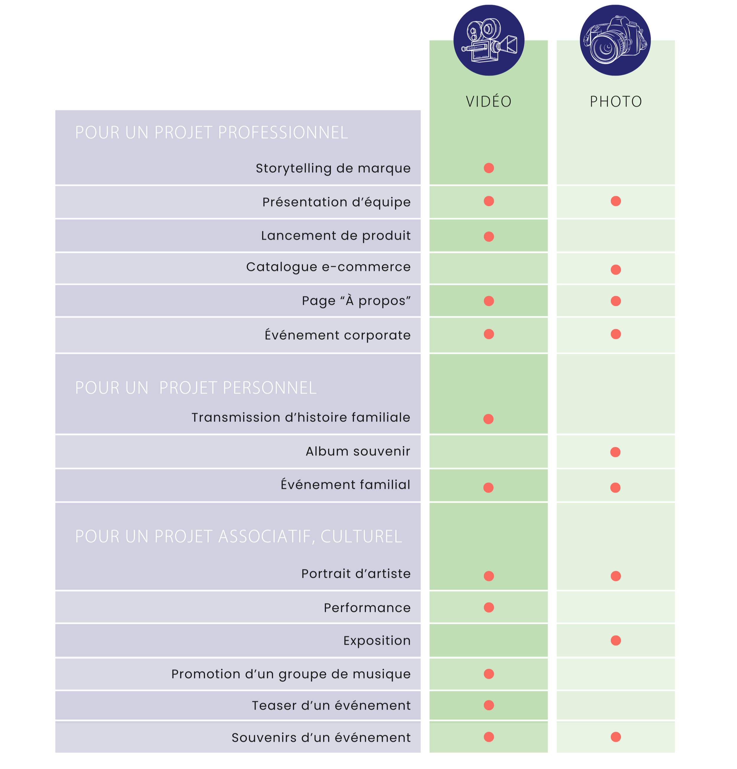 tableau comparant les utilités de la vidéo et de la photo