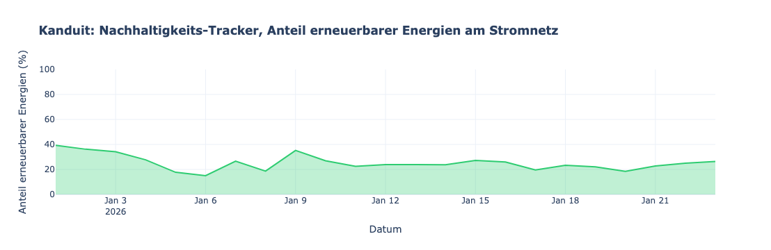 Kanduit- Nachhaltigkeits-Tracker, Anteil erneuerbarer Energien am Stromnetz.png