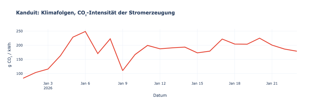 Kanduit- Klimafolgen, CO₂-Intensität der Stromerzeugung.png