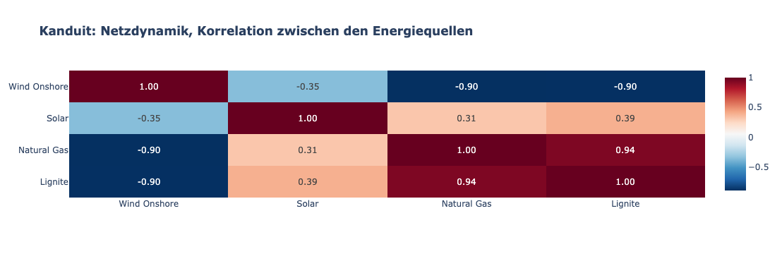 Kanduit- Netzdynamik, Korrelation zwischen den Energiequellen.png