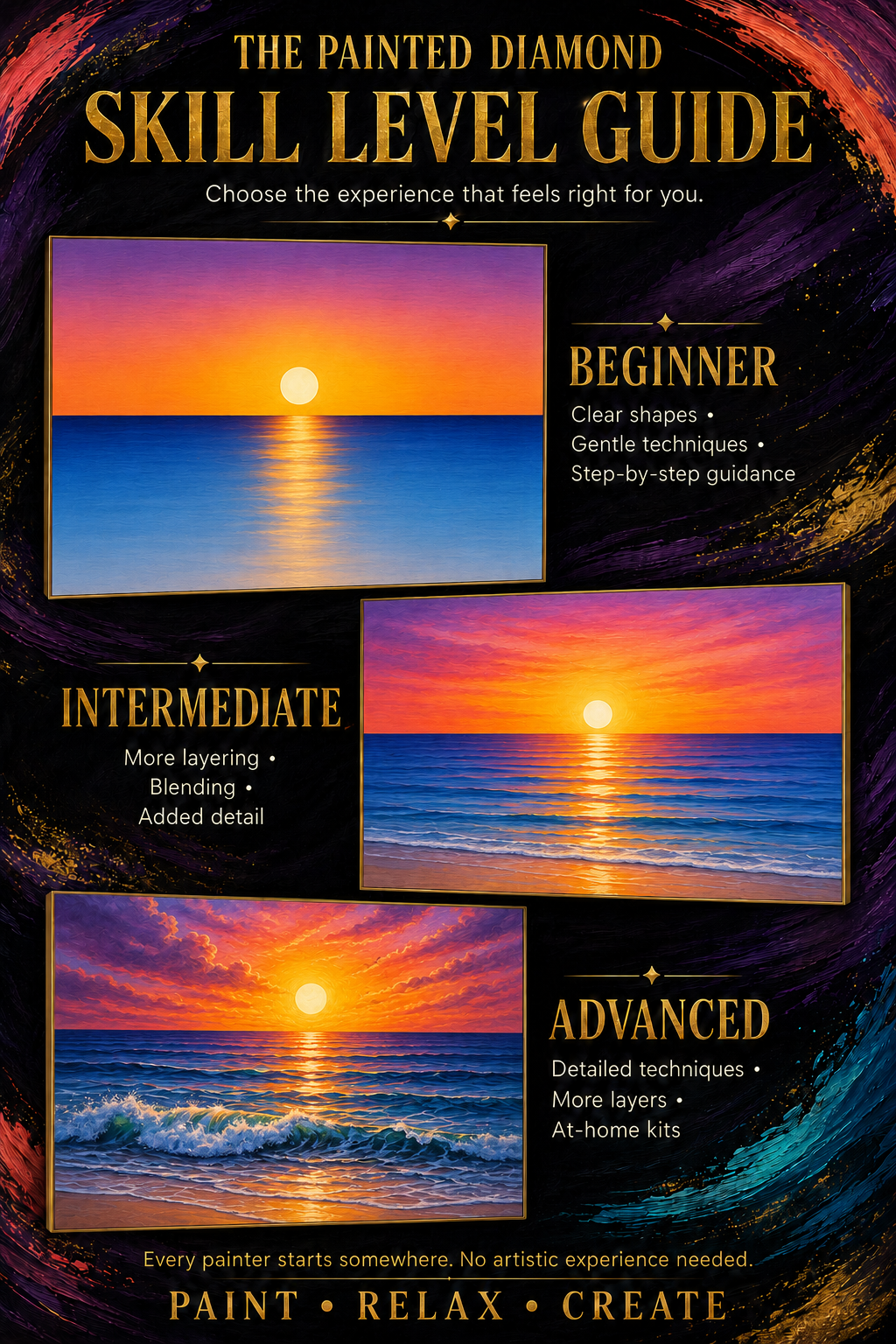 A skill level guide for painting sunsets over the ocean, with three sections: beginner, intermediate, and advanced. Each section includes a sunset over water with different levels of detail and color blending, from simple shapes to detailed techniques and at-home kits.