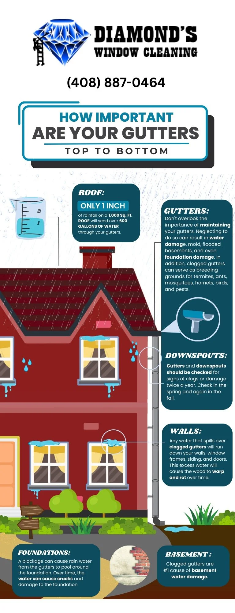 Infographic about gutter maintenance, showing a house with water leaks, emphasizing the importance of gutters, downspouts, walls, foundations, and basement care to prevent water damage.