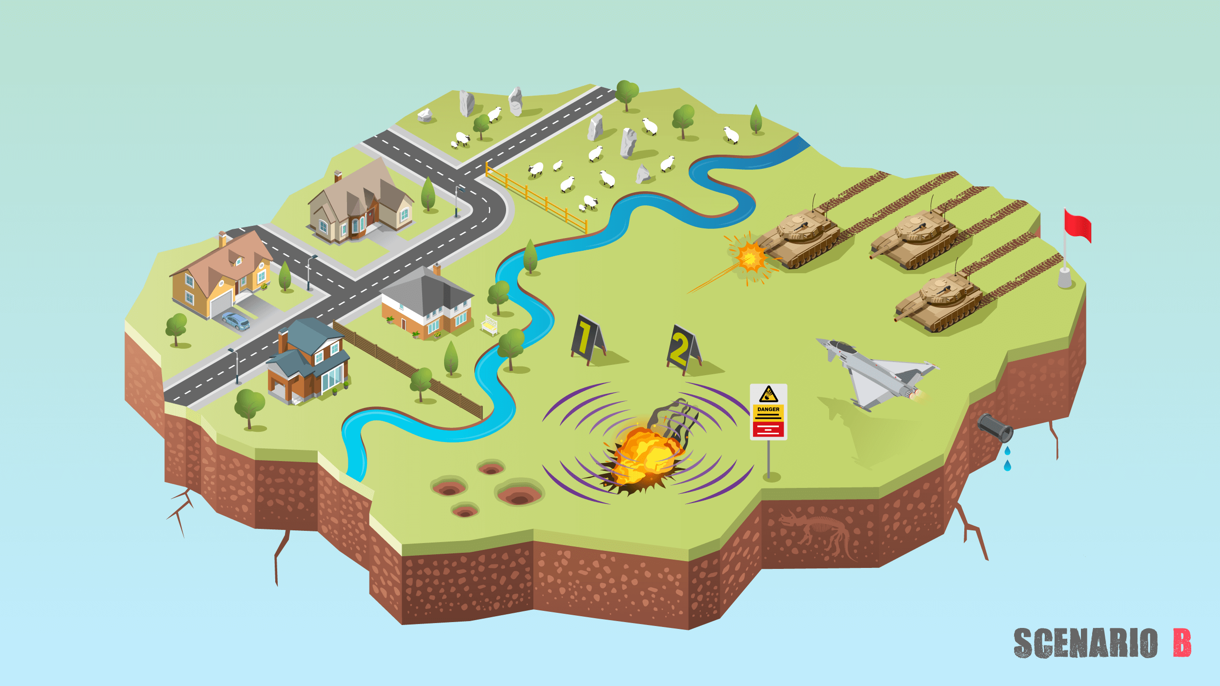  Contamination Challenge: Noise and Vibration Pathway  
A scenario-based visual demonstrates source–pathway–receptor analysis by illustrating how live-fire detonations transmit noise and vibration through the air, impacting nearby built environments.