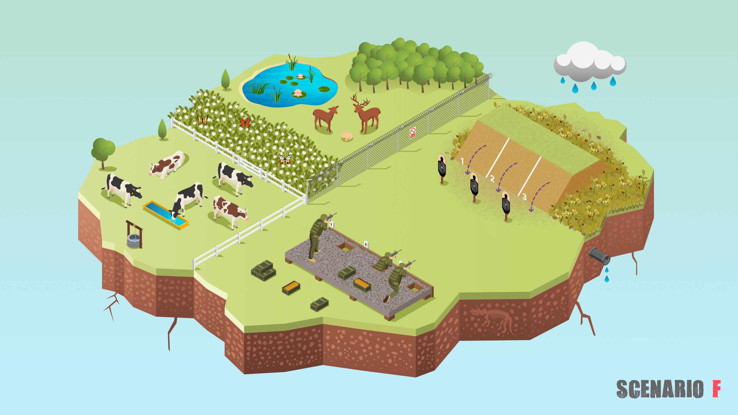  Contamination Challenge: Lead Transfer on a Small Arms Range  
A scenario-based visual illustrates source–pathway–receptor analysis by showing how lead fragmentation travels through air and soil, impacting nearby plant health.