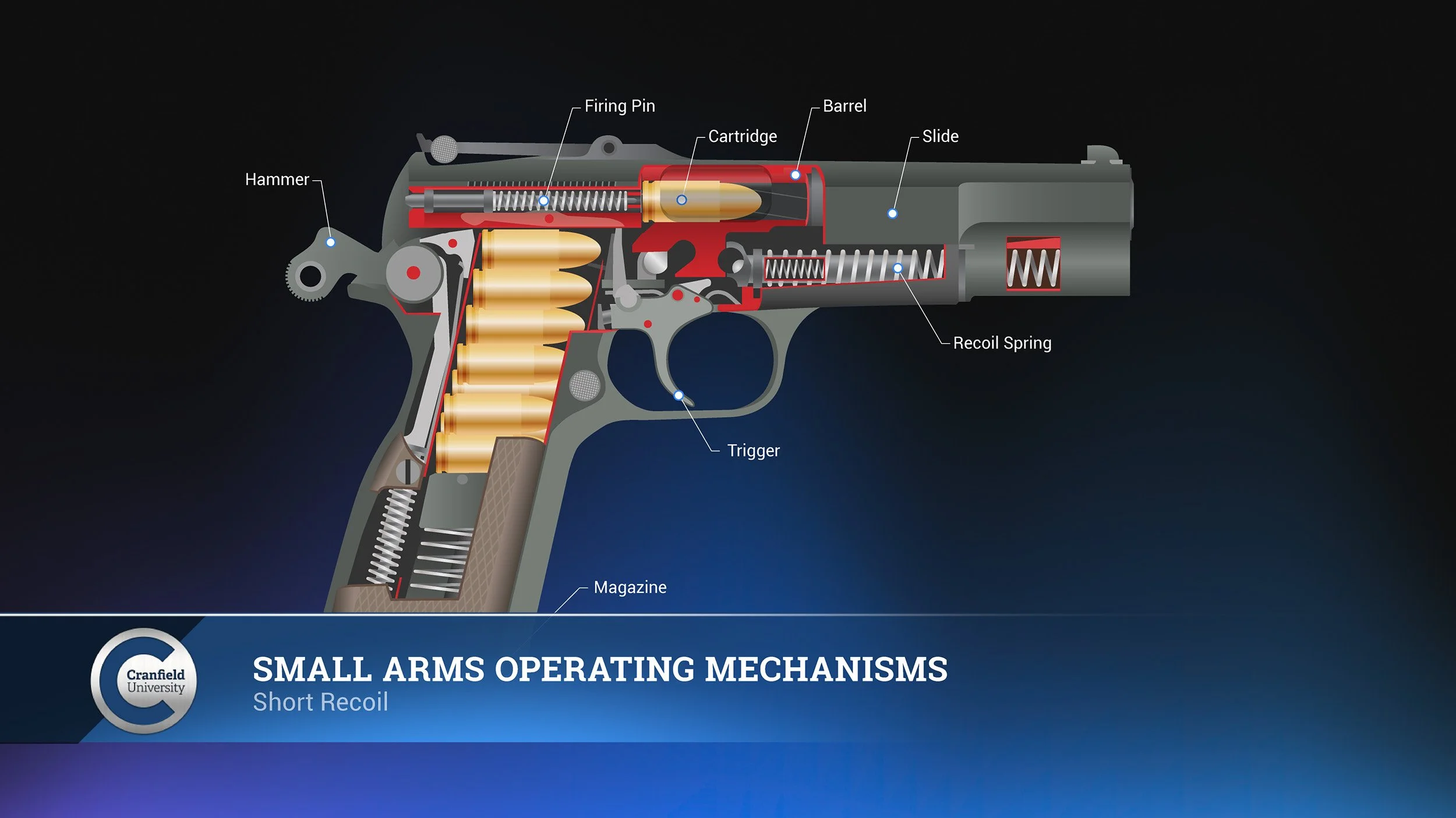  Short Recoil - Operating Cycle  
Cutaway illustration of a short-recoil operating system, showing brief barrel movement and mechanical locking during the firing cycle.
